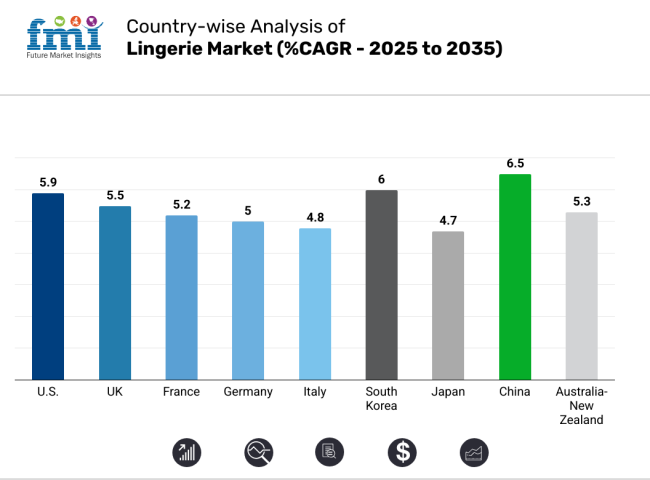 Contry Wise Analysis Of Lingerie Market 2025 2035