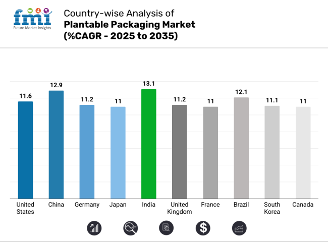 Contry Wise Analysis Of Plantable Packaging Market 2025 2035