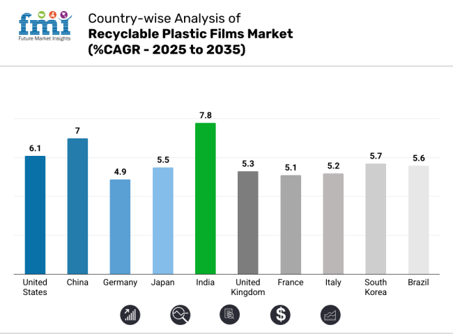 Contry Wise Analysis Of Recyclable Plastic Films Market 2025 2035