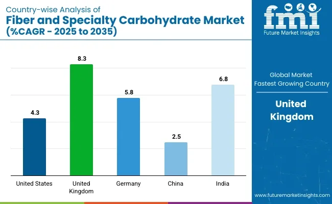 Conuntry Wise Analysis Of Fibers And Specialty Carbohydrates Market Cagr 2025 To 2035