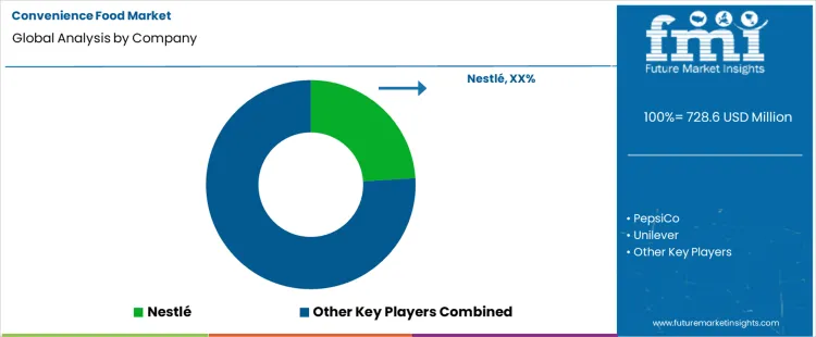 Convenience Food Market Analysis By Company