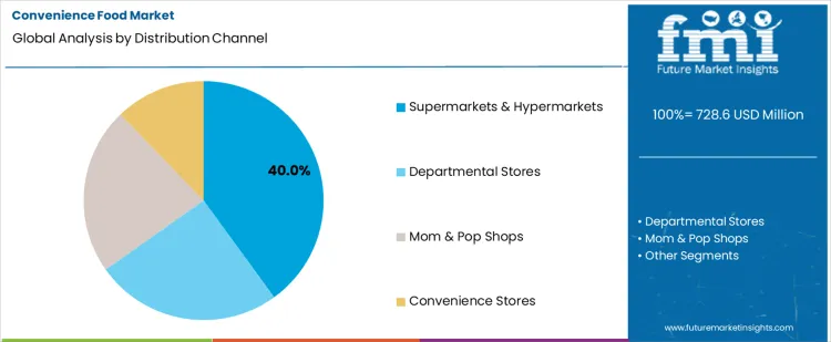 Convenience Food Market Analysis By Distribution Channel