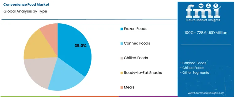 Convenience Food Market Analysis By Type