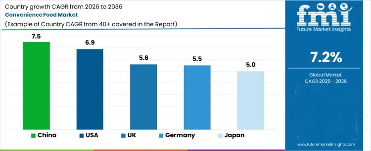 Convenience Food Market Cagr Analysis By Country