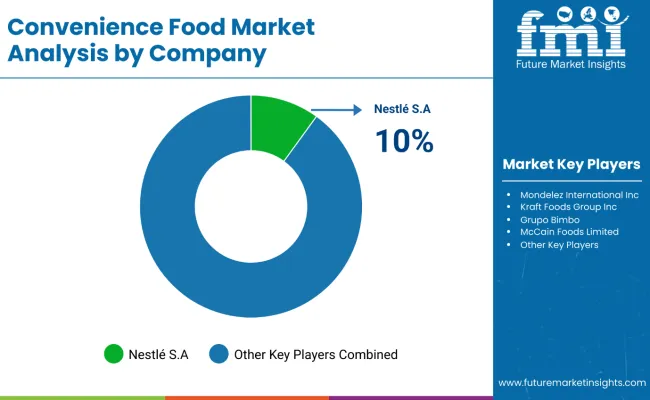Convenience Foods Market Analysis By Company