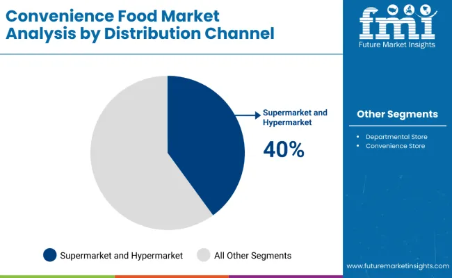 Convenience Foods Market Analysis By Distribution Channel