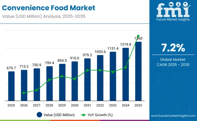 Convenience Foods Market