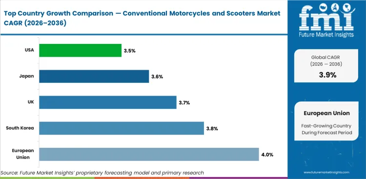 Conventional Motorcycles And Scooters Market Cagr Analysis By Country