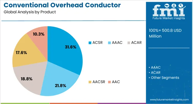 Conventional Overhead Conductor Market Analysis By Product