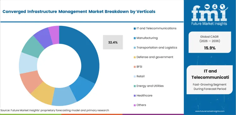 Converged Infrastructure Management Market Analysis By Verticals