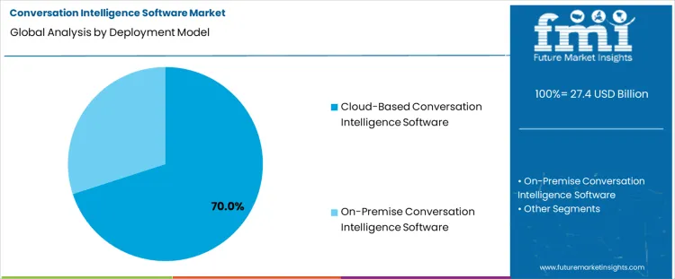 Conversation Intelligence Software Market Analysis By Deployment Model