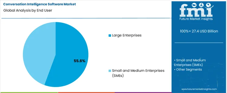 Conversation Intelligence Software Market Analysis By End User