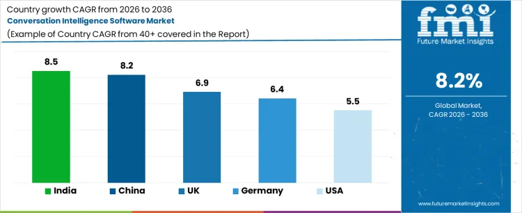 Conversation Intelligence Software Market Cagr Analysis By Country