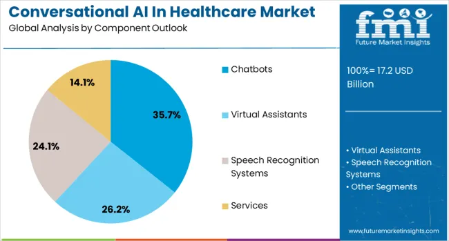Conversational Ai In Healthcare Market Analysis By Component Outlook