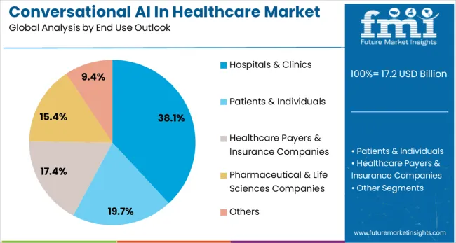 Conversational Ai In Healthcare Market Analysis By End Use Outlook