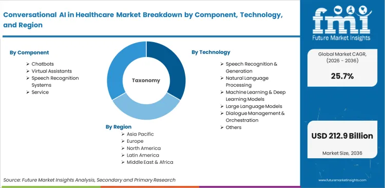 Conversational Ai In Healthcare Market Breakdown By Component, Technology, And Region