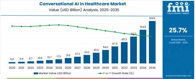 Conversational Ai In Healthcare Market Market Value Analysis