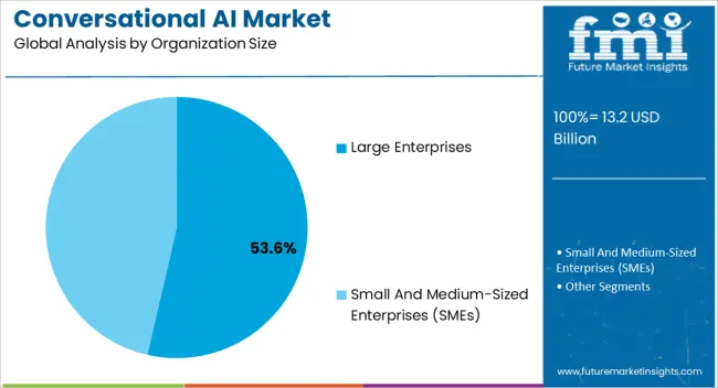 Conversational Ai Market Analysis By Organization Size Conversational Ai Market Analysis By Organization Size