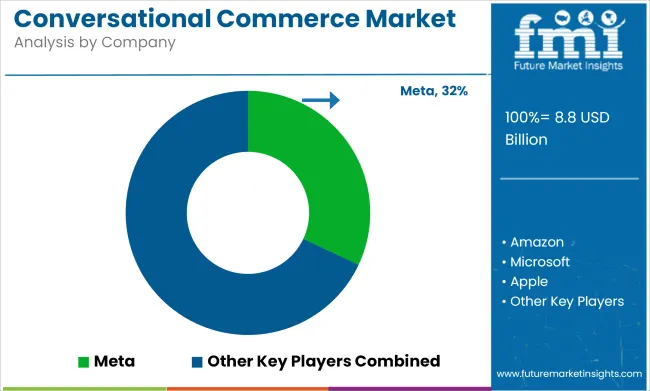 Conversational Commerce Market Analysis By Company