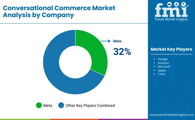 Conversational Commerce Market Analysis By Compnay
