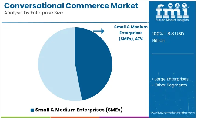 Conversational Commerce Market Analysis By Enterprise Size