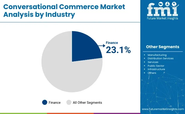 Conversational Commerce Market Analysis By Industry
