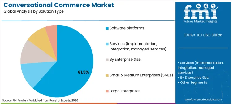 Conversational Commerce Market Analysis By Solution Type Conversational Commerce Market Analysis By Solution Type