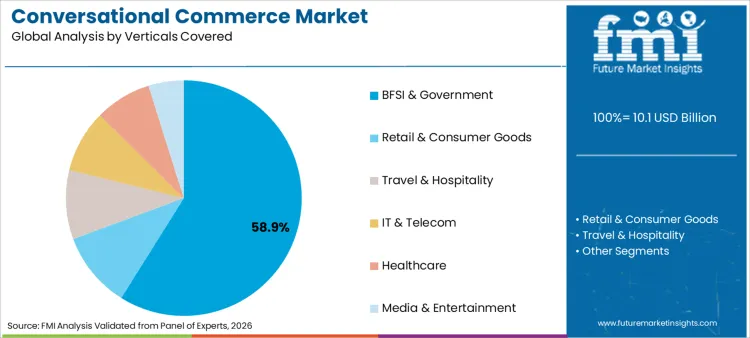 Conversational Commerce Market Analysis By Verticals Covered Conversational Commerce Market Analysis By Verticals Covered