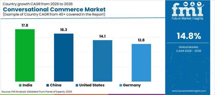 Conversational Commerce Market Cagr Analysis By Country Conversational Commerce Market Cagr Analysis By Country