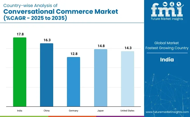 Conversational Commerce Market Country Wise Analysis