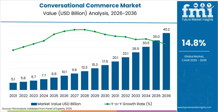 Conversational Commerce Market Market Value Analysis Conversational Commerce Market Market Value Analysis