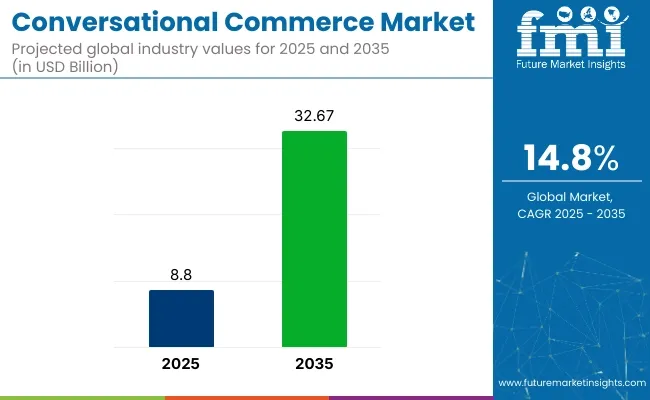 Conversational Commerce Market