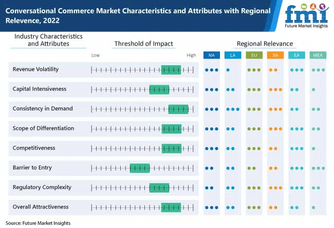 Conversational Commerce Market