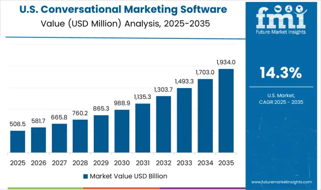 Conversational Marketing Software Market Country Value Analysis