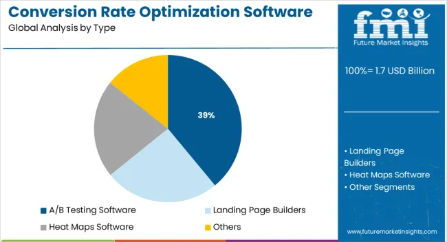 Conversion Rate Optimization Software Market Analysis By Type
