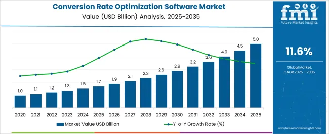 Conversion Rate Optimization Software Market Market Value Analysis