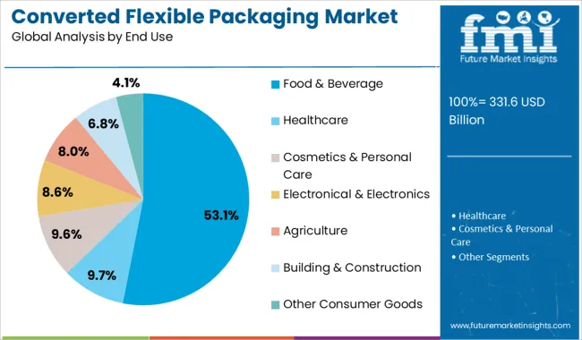 Converted Flexible Packaging Market Analysis By End Use