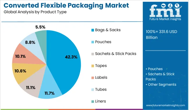 Converted Flexible Packaging Market Analysis By Product Type