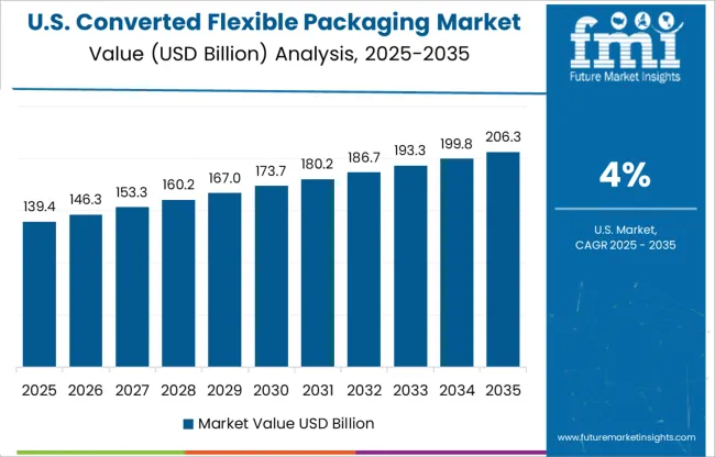 Converted Flexible Packaging Market Country Value Analysis