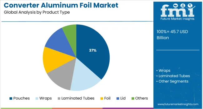 Converter Aluminum Foil Market Analysis By Product Type