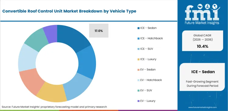 Convertible Roof Control Unit Market Analysis By Vehicle Type