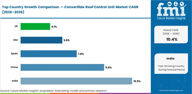 Convertible Roof Control Unit Market Cagr Analysis By Country