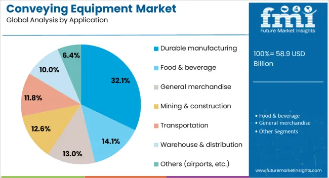 Conveying Equipment Market Analysis By Application Conveying Equipment Market Analysis By Application