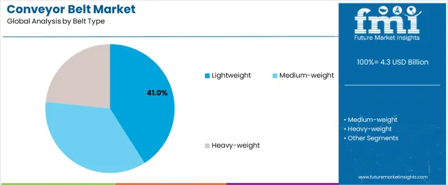 Conveyor Belt Market Analysis By Belt Type Conveyor Belt Market Analysis By Belt Type