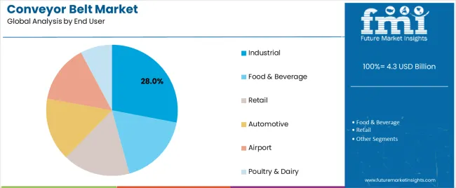 Conveyor Belt Market Analysis By End User Conveyor Belt Market Analysis By End User