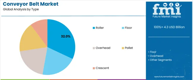Conveyor Belt Market Analysis By Type Conveyor Belt Market Analysis By Type