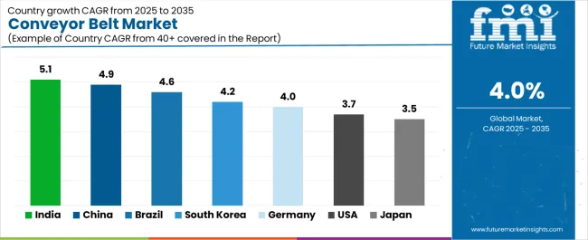Conveyor Belt Market Cagr Analysis By Country Conveyor Belt Market Cagr Analysis By Country