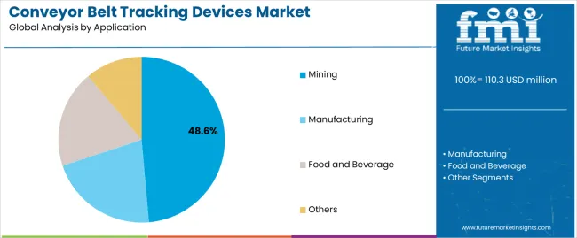 Conveyor Belt Tracking Devices Market Analysis By Application