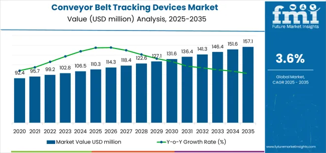 Conveyor Belt Tracking Devices Market Market Value Analysis