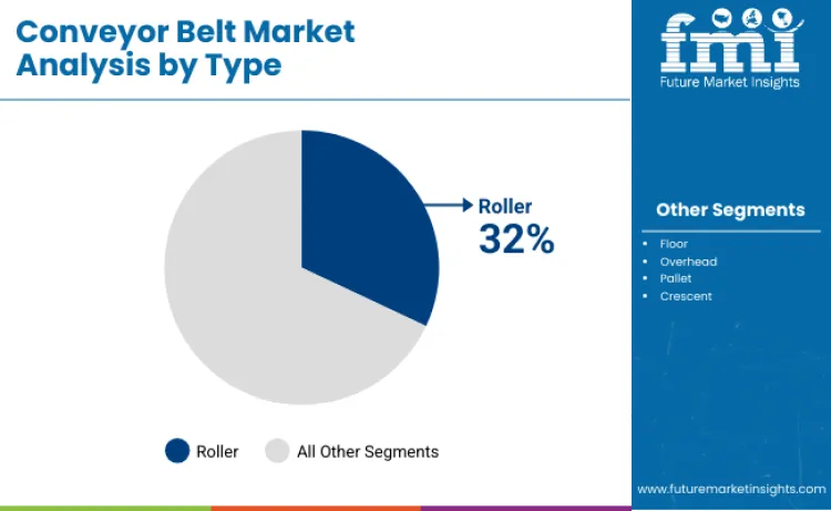 Conveyor Belts Market By Type Conveyor Belts Market By Type